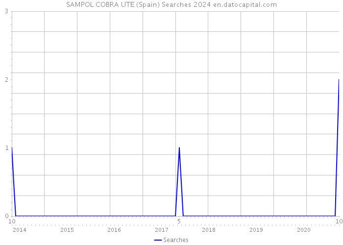 SAMPOL COBRA UTE (Spain) Searches 2024 