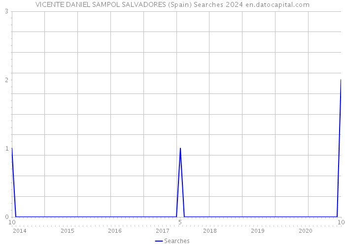 VICENTE DANIEL SAMPOL SALVADORES (Spain) Searches 2024 