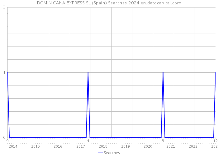 DOMINICANA EXPRESS SL (Spain) Searches 2024 