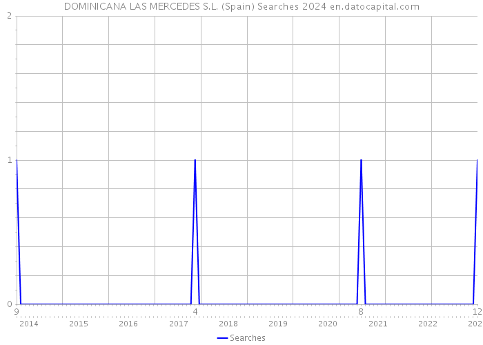 DOMINICANA LAS MERCEDES S.L. (Spain) Searches 2024 