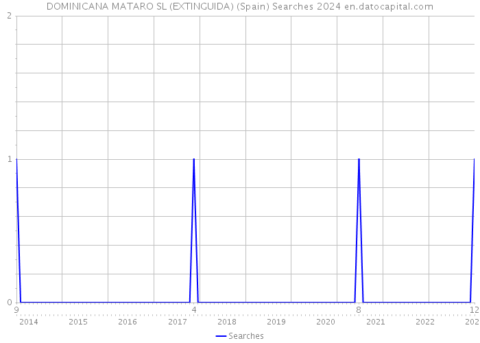 DOMINICANA MATARO SL (EXTINGUIDA) (Spain) Searches 2024 