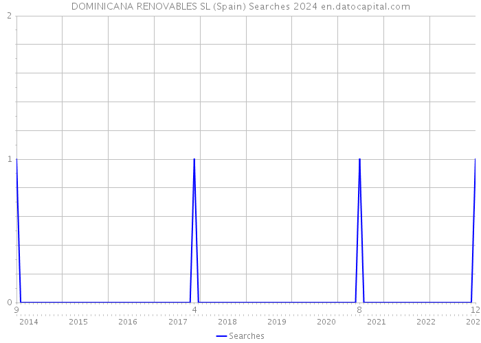 DOMINICANA RENOVABLES SL (Spain) Searches 2024 