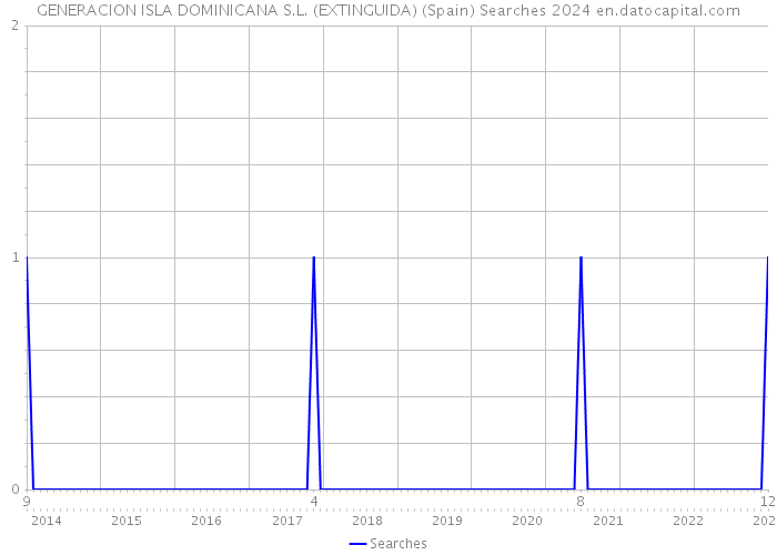 GENERACION ISLA DOMINICANA S.L. (EXTINGUIDA) (Spain) Searches 2024 