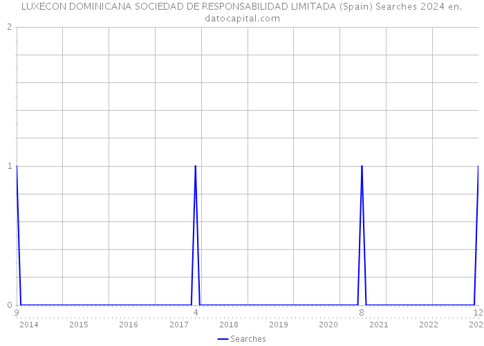 LUXECON DOMINICANA SOCIEDAD DE RESPONSABILIDAD LIMITADA (Spain) Searches 2024 