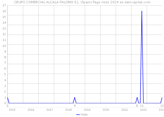 GRUPO COMERCIAL ALCALA PALOMA S.L. (Spain) Page visits 2024 