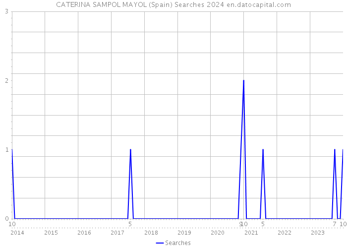 CATERINA SAMPOL MAYOL (Spain) Searches 2024 