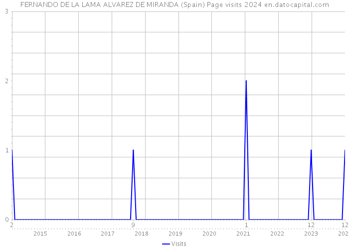 FERNANDO DE LA LAMA ALVAREZ DE MIRANDA (Spain) Page visits 2024 