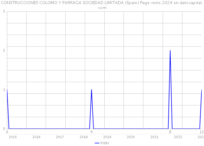 CONSTRUCCIONES COLOMO Y PARRAGA SOCIEDAD LIMITADA (Spain) Page visits 2024 