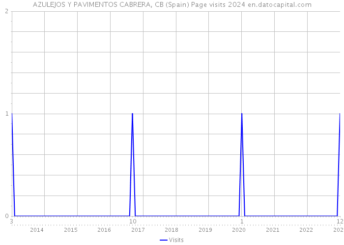 AZULEJOS Y PAVIMENTOS CABRERA, CB (Spain) Page visits 2024 