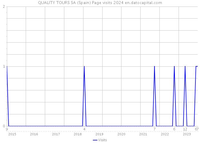 QUALITY TOURS SA (Spain) Page visits 2024 