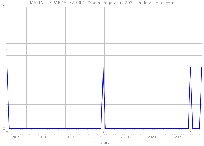 MARIA LUZ PARDAL FARRIOL (Spain) Page visits 2024 