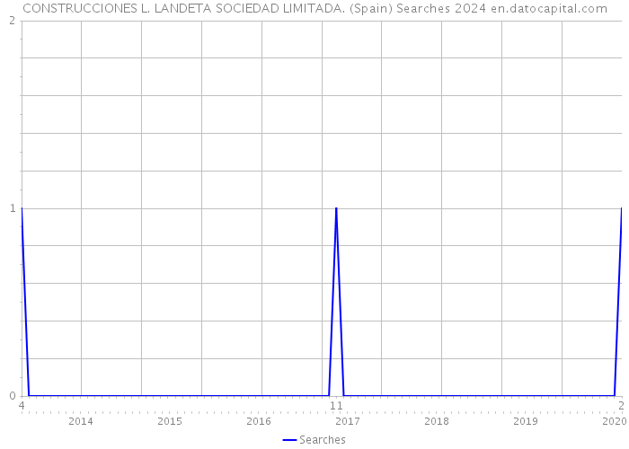 CONSTRUCCIONES L. LANDETA SOCIEDAD LIMITADA. (Spain) Searches 2024 