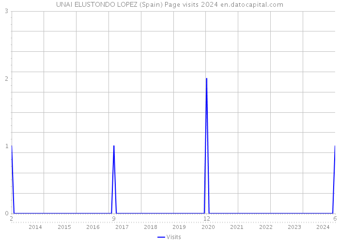 UNAI ELUSTONDO LOPEZ (Spain) Page visits 2024 