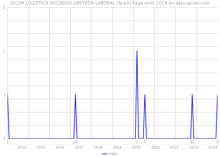DICOR LOGISTICA SOCIEDAD LIMITADA LABORAL (Spain) Page visits 2024 
