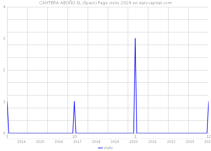 CANTERA ABOÑO SL (Spain) Page visits 2024 