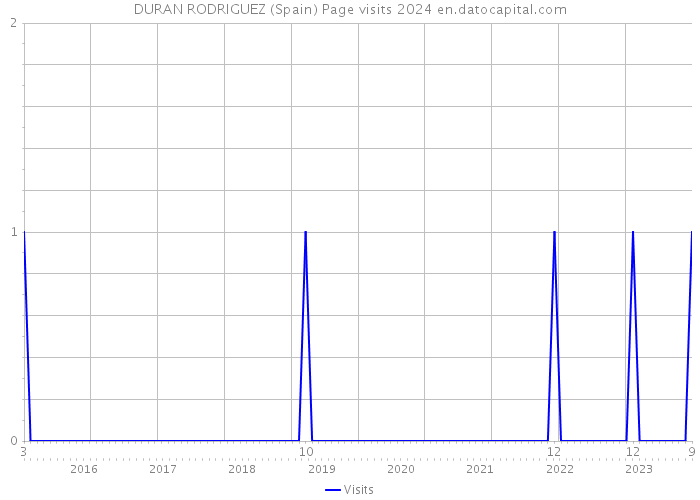 DURAN RODRIGUEZ (Spain) Page visits 2024 