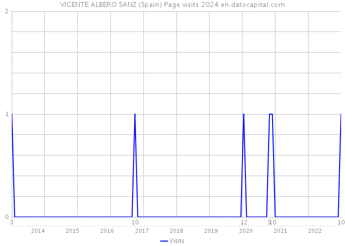 VICENTE ALBERO SANZ (Spain) Page visits 2024 