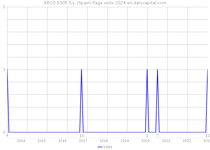 ARCO 5005 S.L. (Spain) Page visits 2024 