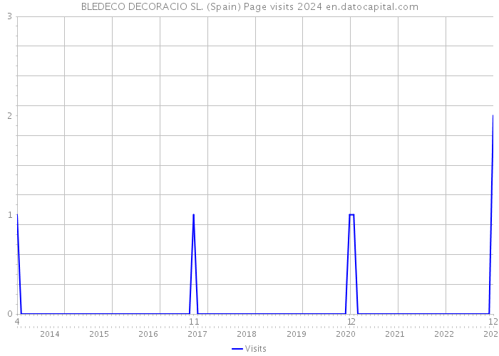 BLEDECO DECORACIO SL. (Spain) Page visits 2024 