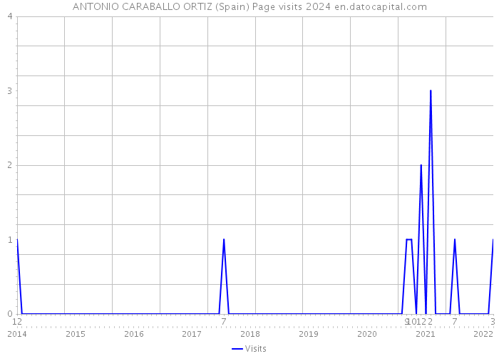 ANTONIO CARABALLO ORTIZ (Spain) Page visits 2024 