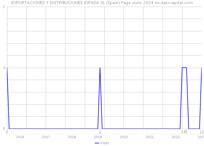 EXPORTACIONES Y DISTRIBUCIONES JOPADA SL (Spain) Page visits 2024 