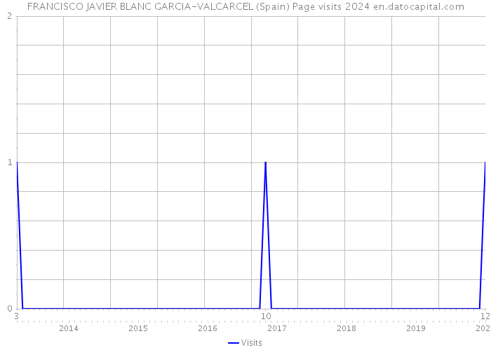 FRANCISCO JAVIER BLANC GARCIA-VALCARCEL (Spain) Page visits 2024 