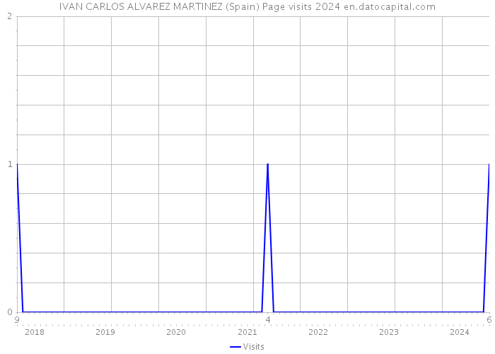 IVAN CARLOS ALVAREZ MARTINEZ (Spain) Page visits 2024 