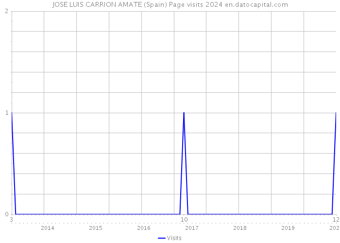 JOSE LUIS CARRION AMATE (Spain) Page visits 2024 