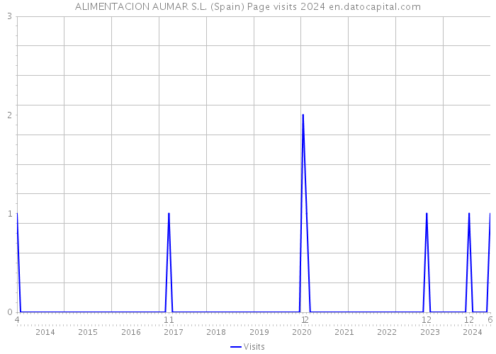ALIMENTACION AUMAR S.L. (Spain) Page visits 2024 