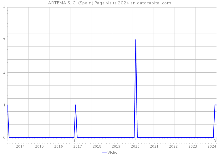 ARTEMA S. C. (Spain) Page visits 2024 