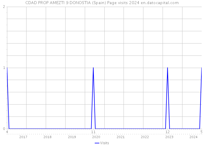 CDAD PROP AMEZTI 9 DONOSTIA (Spain) Page visits 2024 