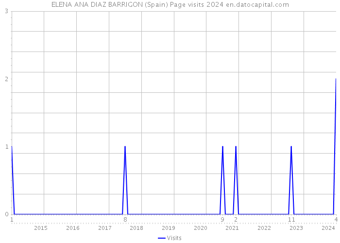 ELENA ANA DIAZ BARRIGON (Spain) Page visits 2024 