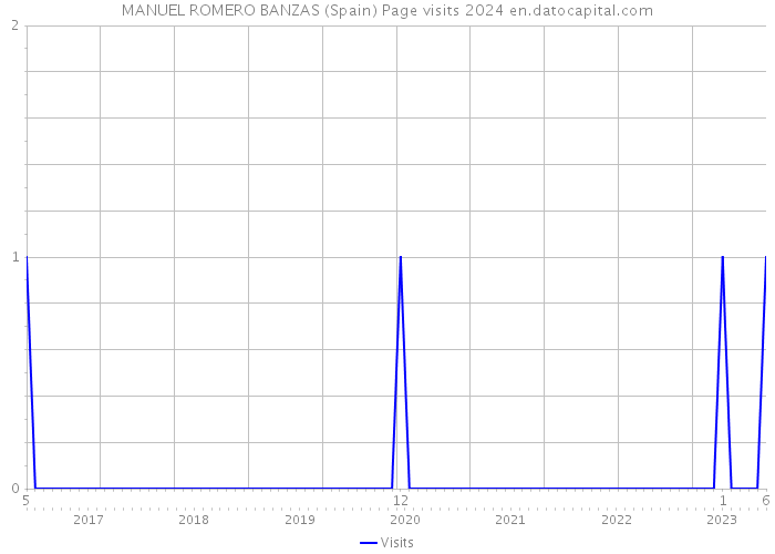 MANUEL ROMERO BANZAS (Spain) Page visits 2024 