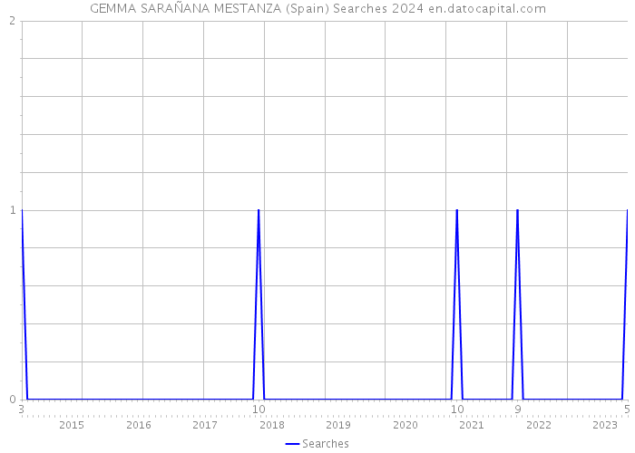 GEMMA SARAÑANA MESTANZA (Spain) Searches 2024 