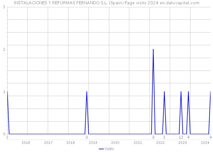 INSTALACIONES Y REFORMAS FERNANDO S.L. (Spain) Page visits 2024 