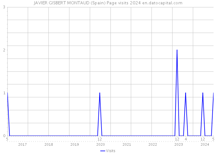 JAVIER GISBERT MONTAUD (Spain) Page visits 2024 
