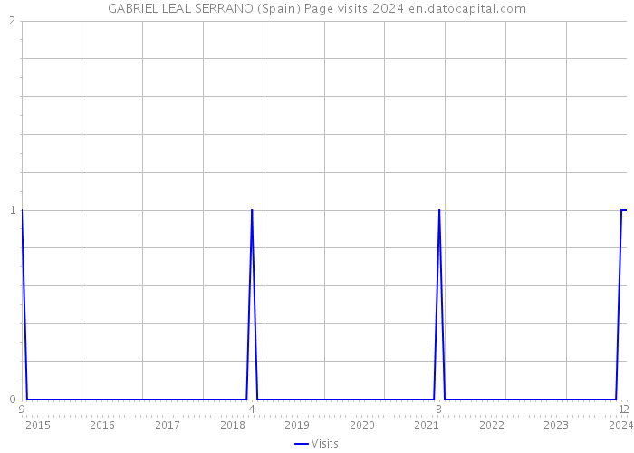 GABRIEL LEAL SERRANO (Spain) Page visits 2024 