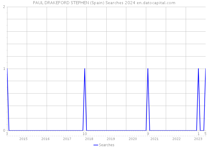 PAUL DRAKEFORD STEPHEN (Spain) Searches 2024 