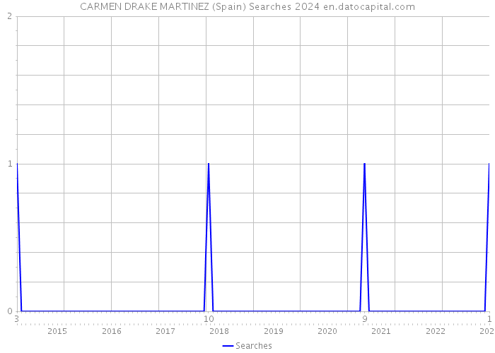 CARMEN DRAKE MARTINEZ (Spain) Searches 2024 