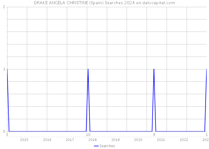 DRAKE ANGELA CHRISTINE (Spain) Searches 2024 
