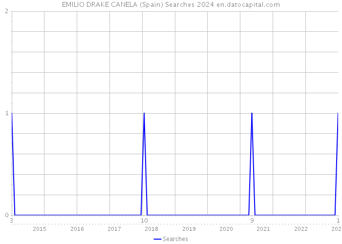 EMILIO DRAKE CANELA (Spain) Searches 2024 