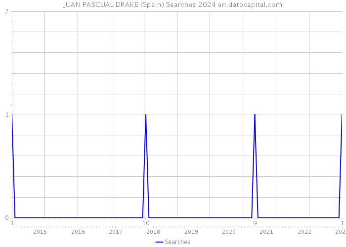 JUAN PASCUAL DRAKE (Spain) Searches 2024 