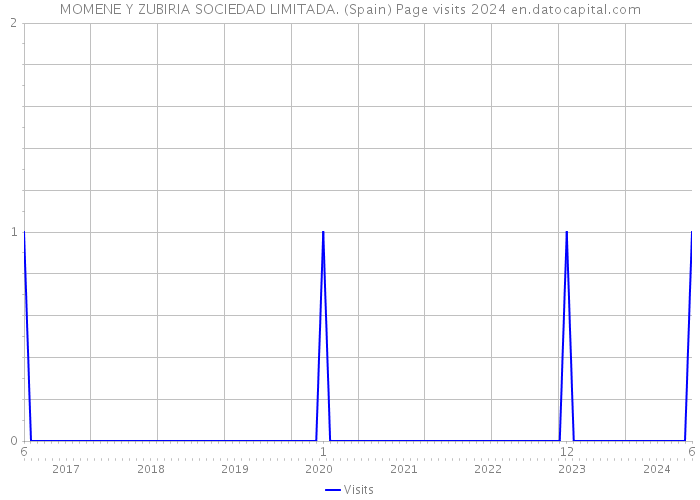 MOMENE Y ZUBIRIA SOCIEDAD LIMITADA. (Spain) Page visits 2024 