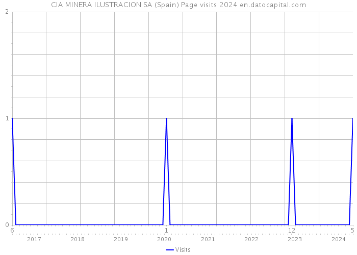 CIA MINERA ILUSTRACION SA (Spain) Page visits 2024 