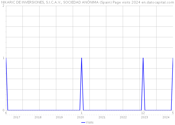 NIKARIC DE INVERSIONES, S.I.C.A.V., SOCIEDAD ANÓNIMA (Spain) Page visits 2024 