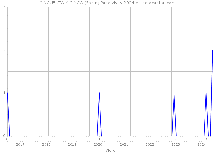 CINCUENTA Y CINCO (Spain) Page visits 2024 