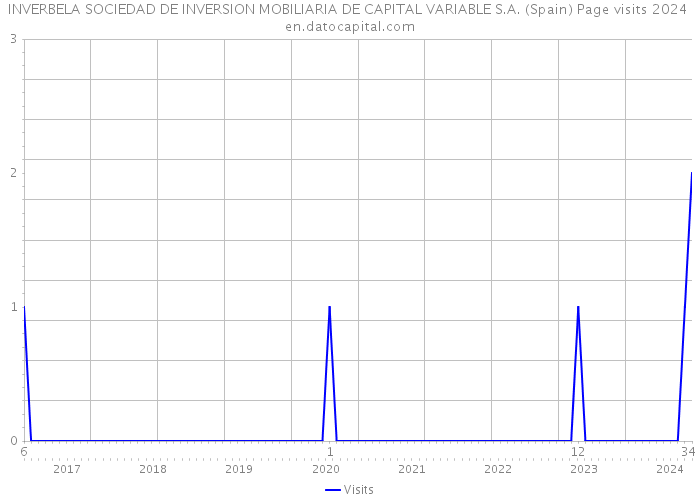 INVERBELA SOCIEDAD DE INVERSION MOBILIARIA DE CAPITAL VARIABLE S.A. (Spain) Page visits 2024 