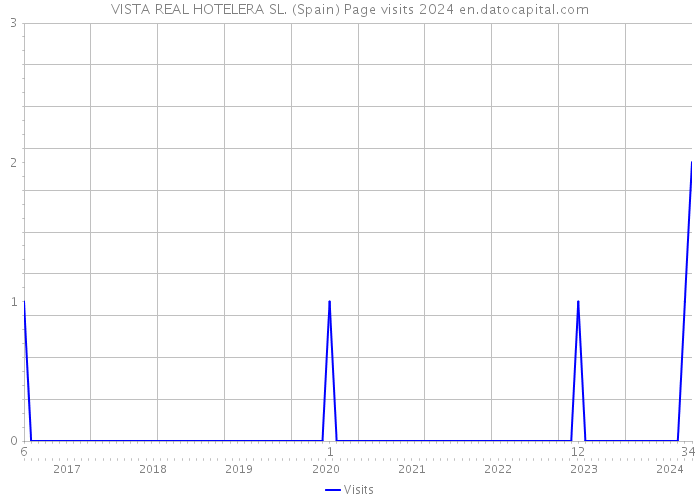 VISTA REAL HOTELERA SL. (Spain) Page visits 2024 