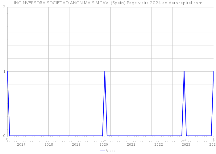 INOINVERSORA SOCIEDAD ANONIMA SIMCAV. (Spain) Page visits 2024 