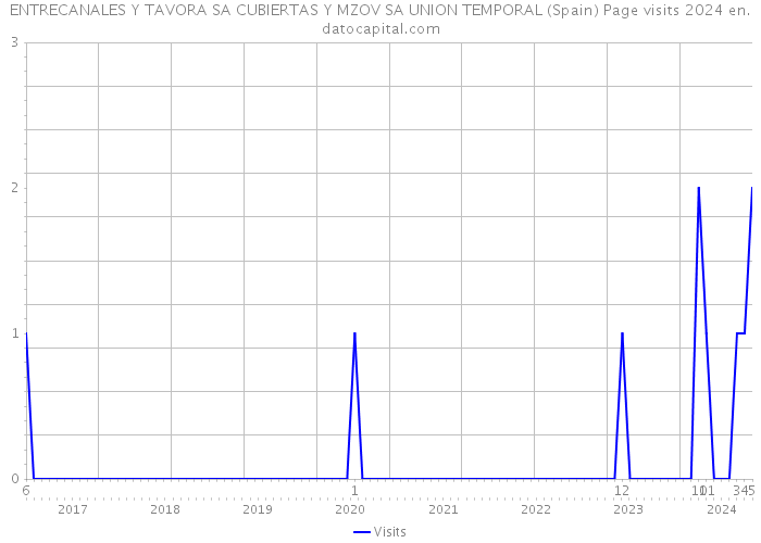 ENTRECANALES Y TAVORA SA CUBIERTAS Y MZOV SA UNION TEMPORAL (Spain) Page visits 2024 